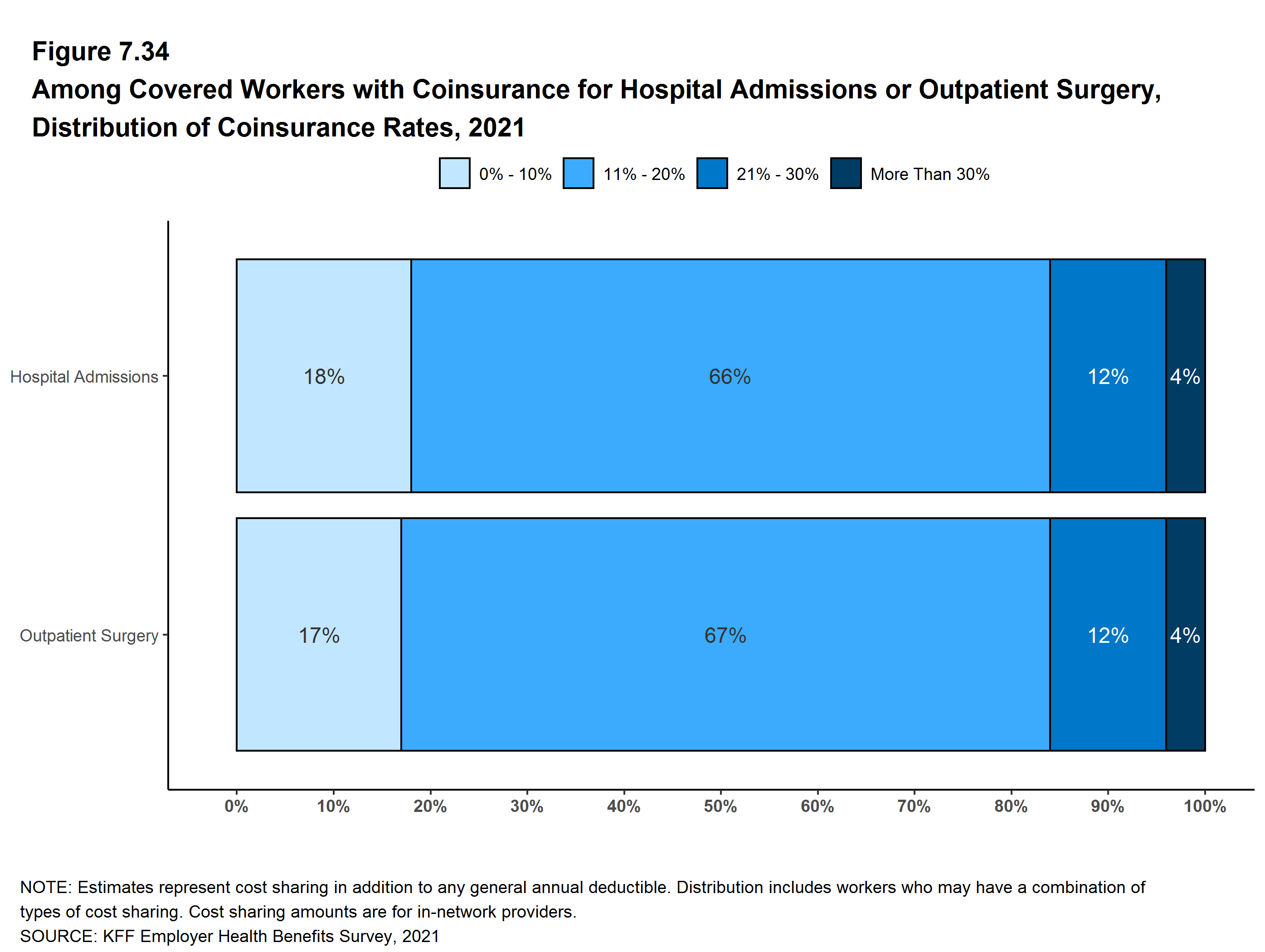 among-covered-workers-with-coinsurance-for-hospital-admissions-or