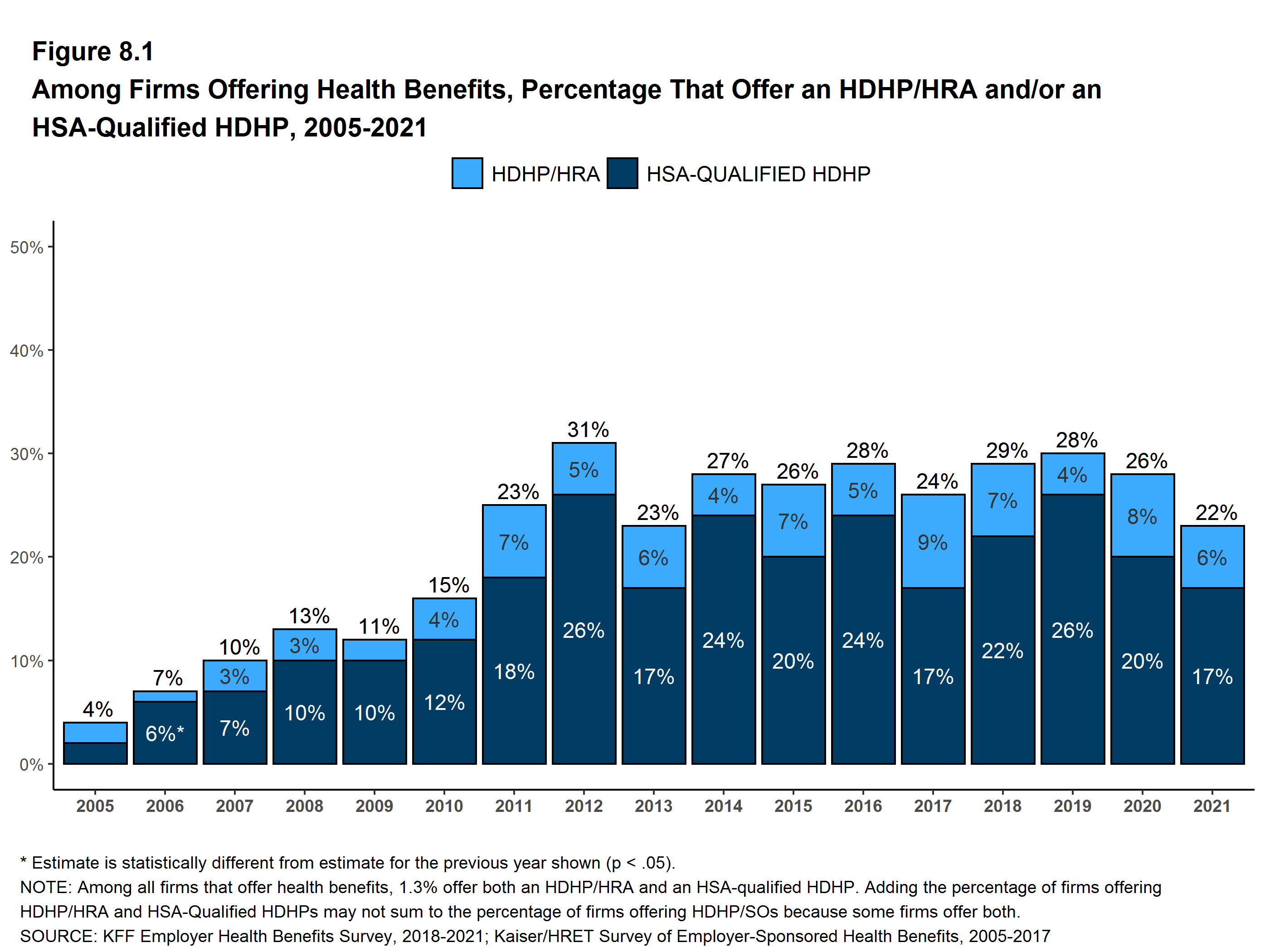 Among Firms Offering Health Benefits, Percentage That Offer an HDHP/HRA