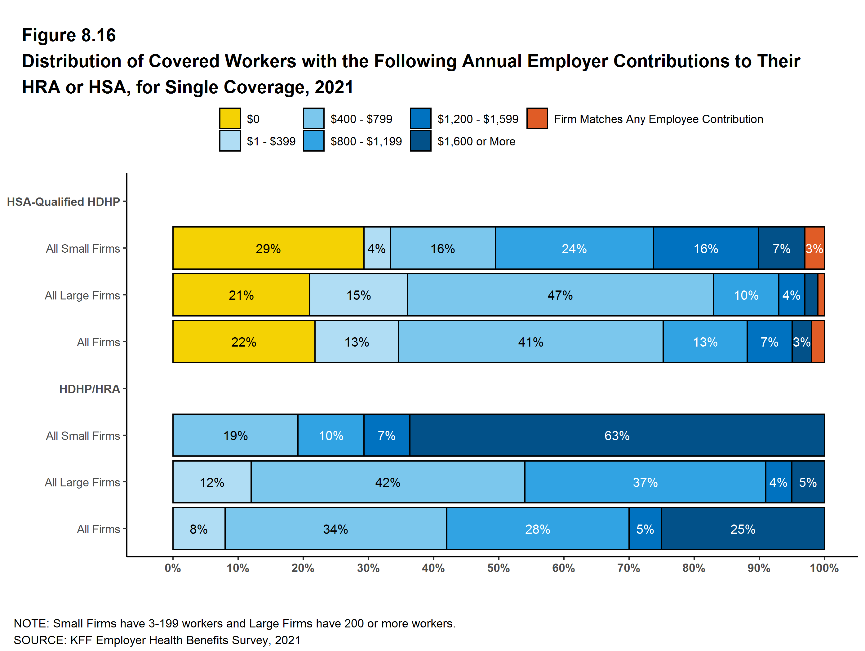 Distribution of Covered Workers With the Following Annual Employer