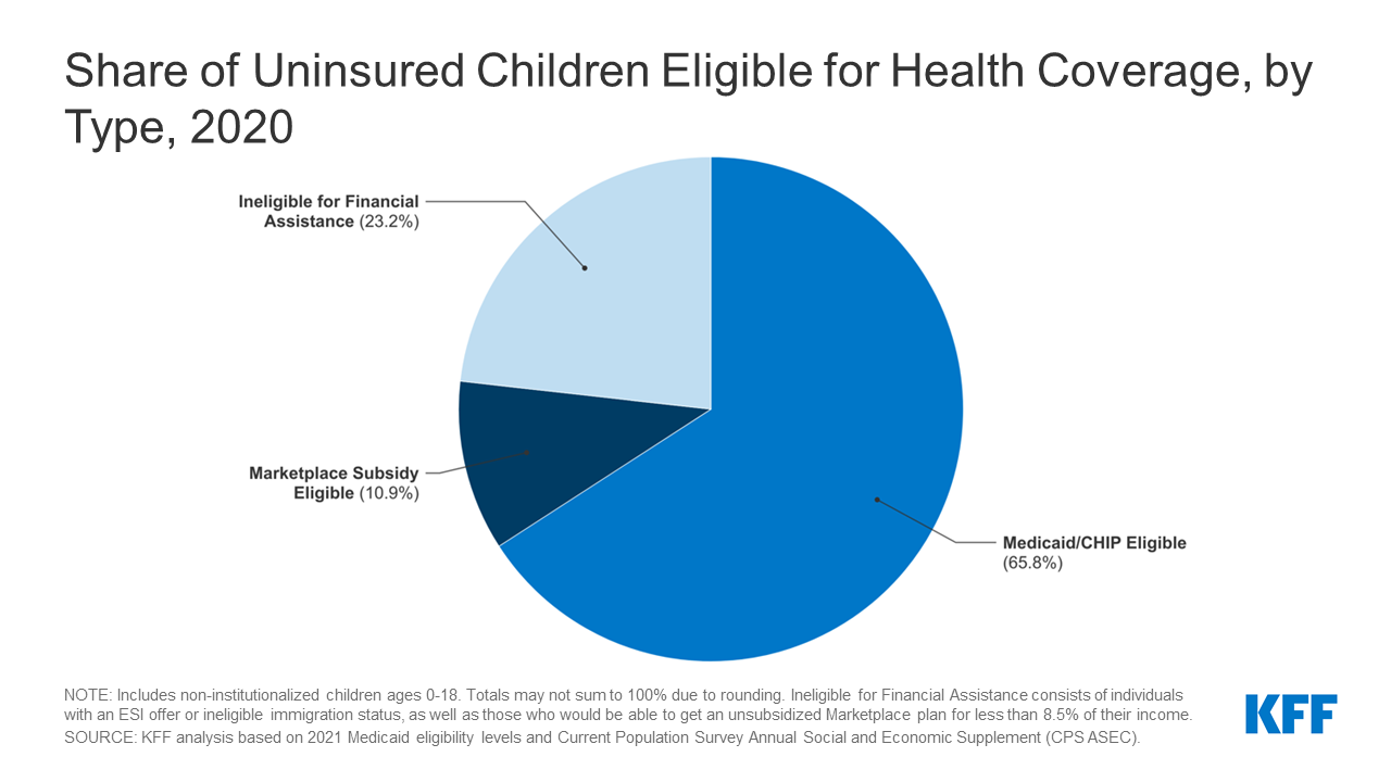 how-could-the-build-back-better-act-affect-uninsured-children-kff