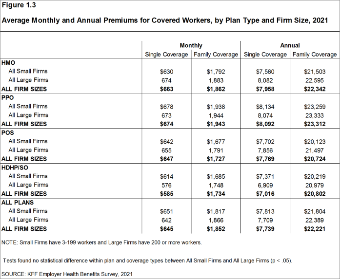 Average Monthly And Annual Premiums For Covered Workers By Plan Type 