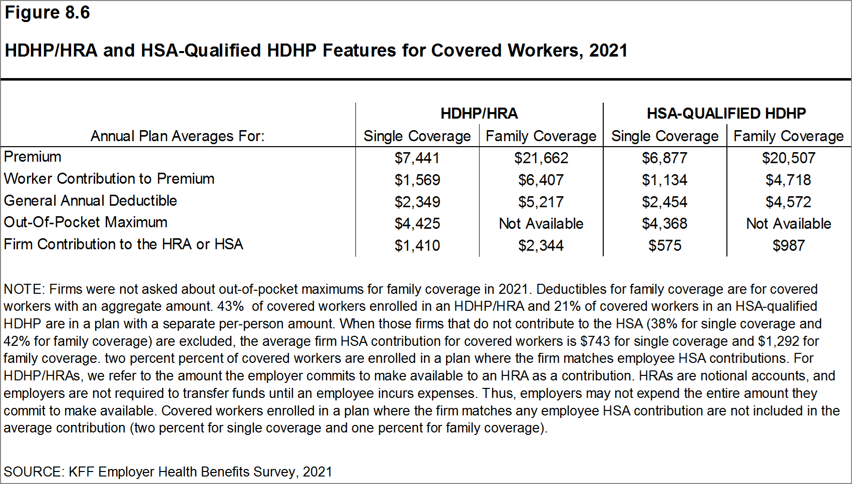 HDHP/HRA and HSAQualified HDHP Features for Covered Workers, 2021 9805