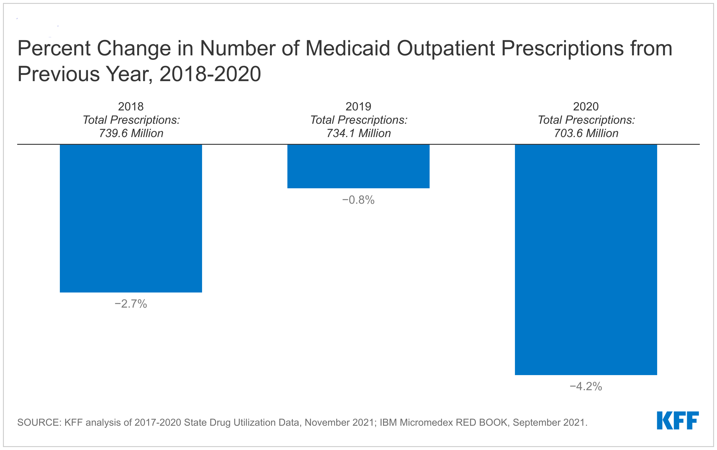medicaid-outpatient-prescription-drug-trends-during-the-covid-19