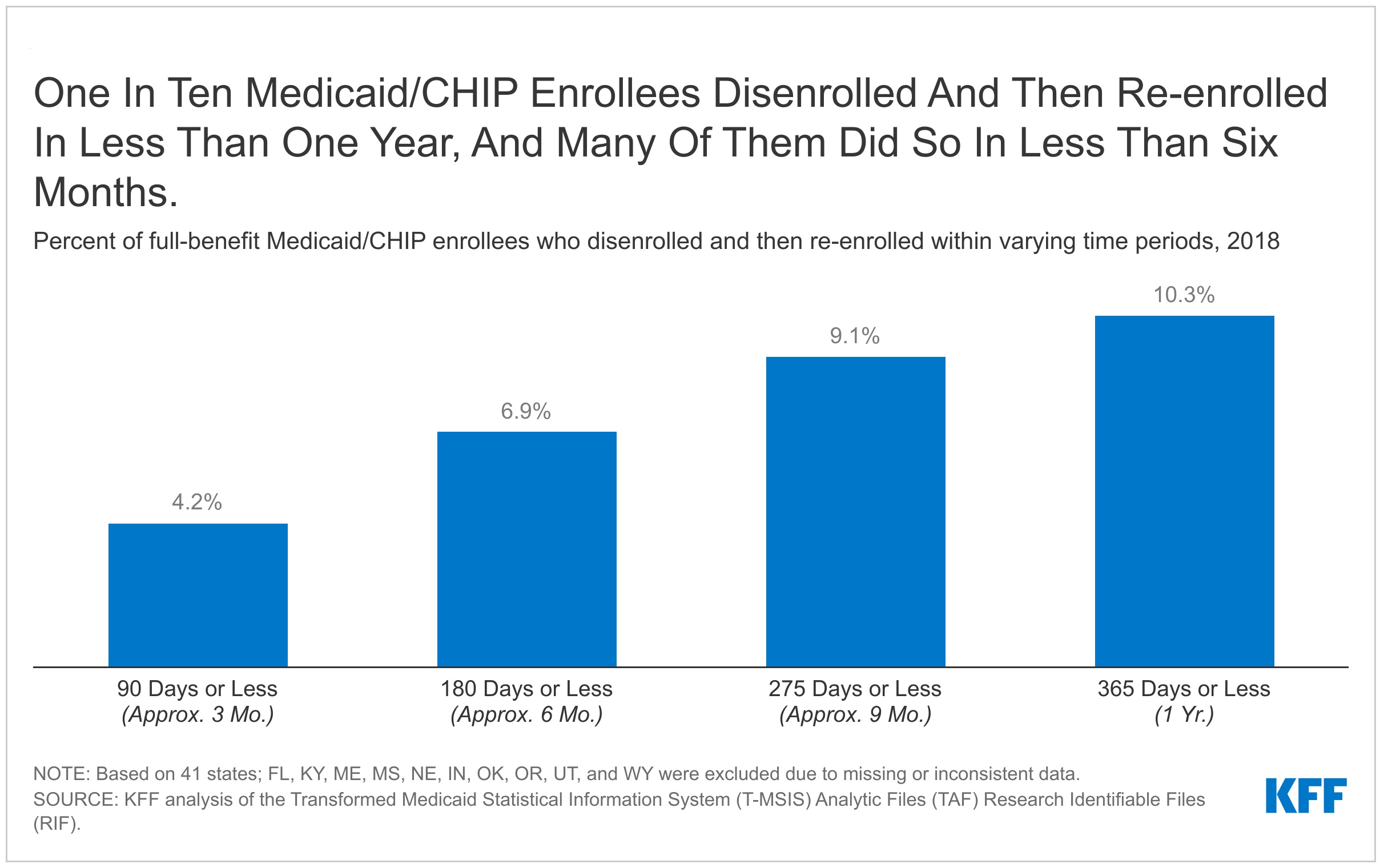 New Analysis of Historical Rates of Medicaid Enrollment Churn Sheds