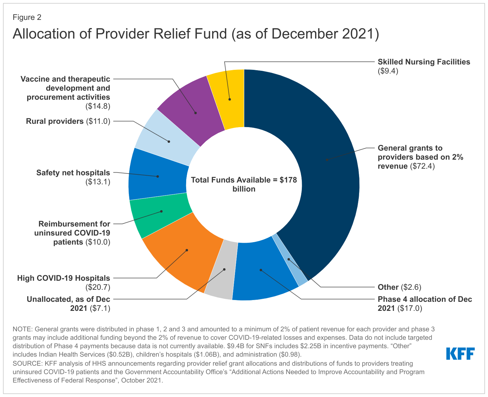 Funding for Health Care Providers During the Pandemic An Update KFF