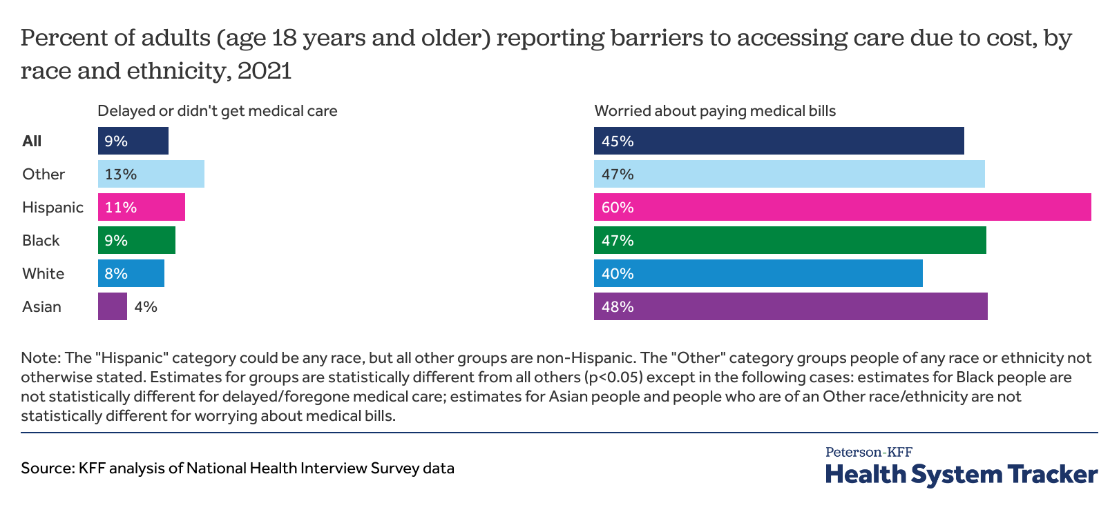 How Does Cost Affect Access to Care? | KFF