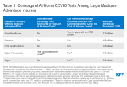 Are Medicare Advantage Insurers Covering The Cost Of At Home COVID 19 