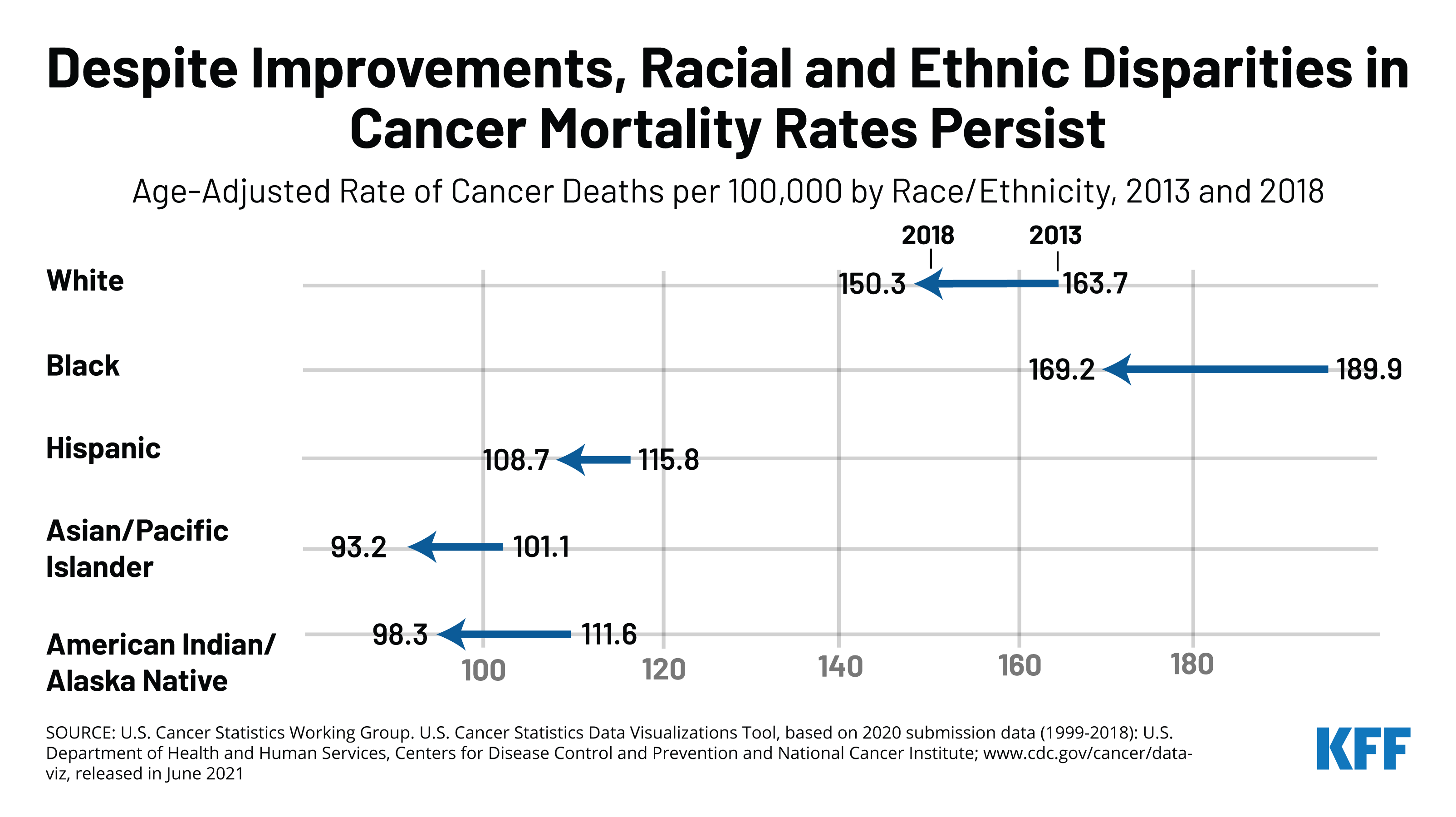 Despite Improvements Racial And Ethnic Disparities In Cancer Mortality Rates Persist Kff