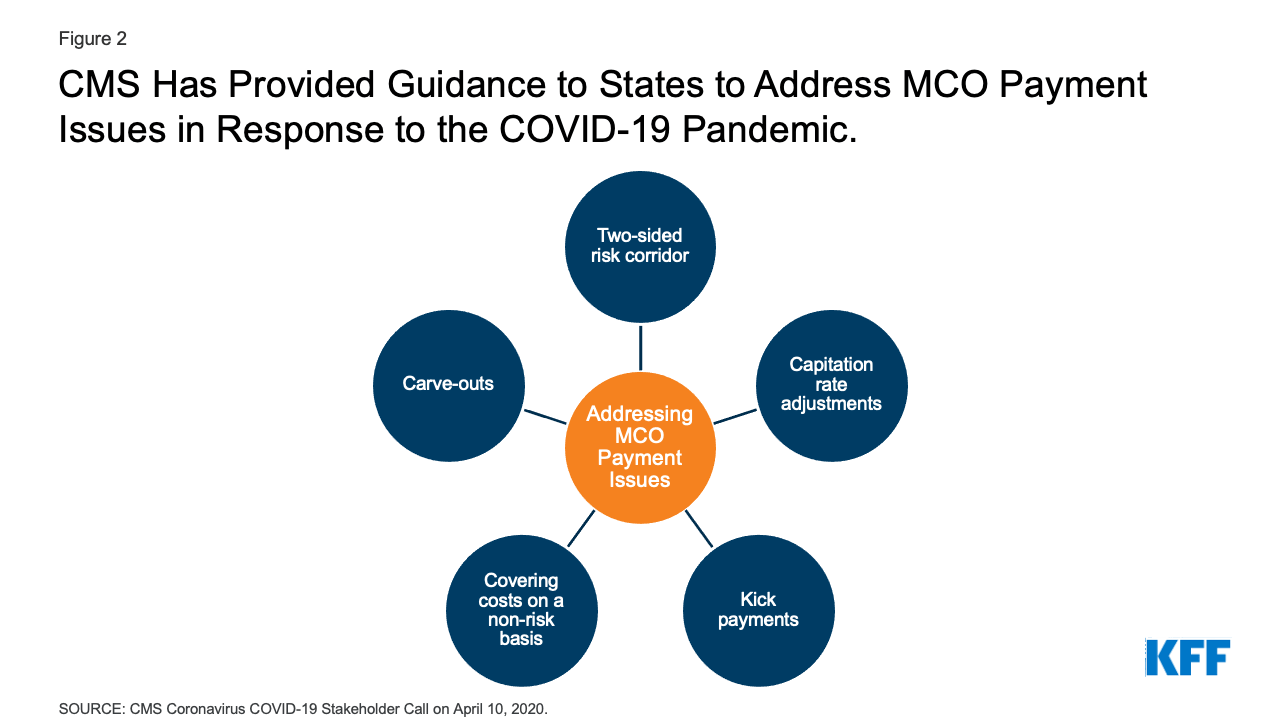 10 Things To Know About Medicaid Managed Care Kff 5679