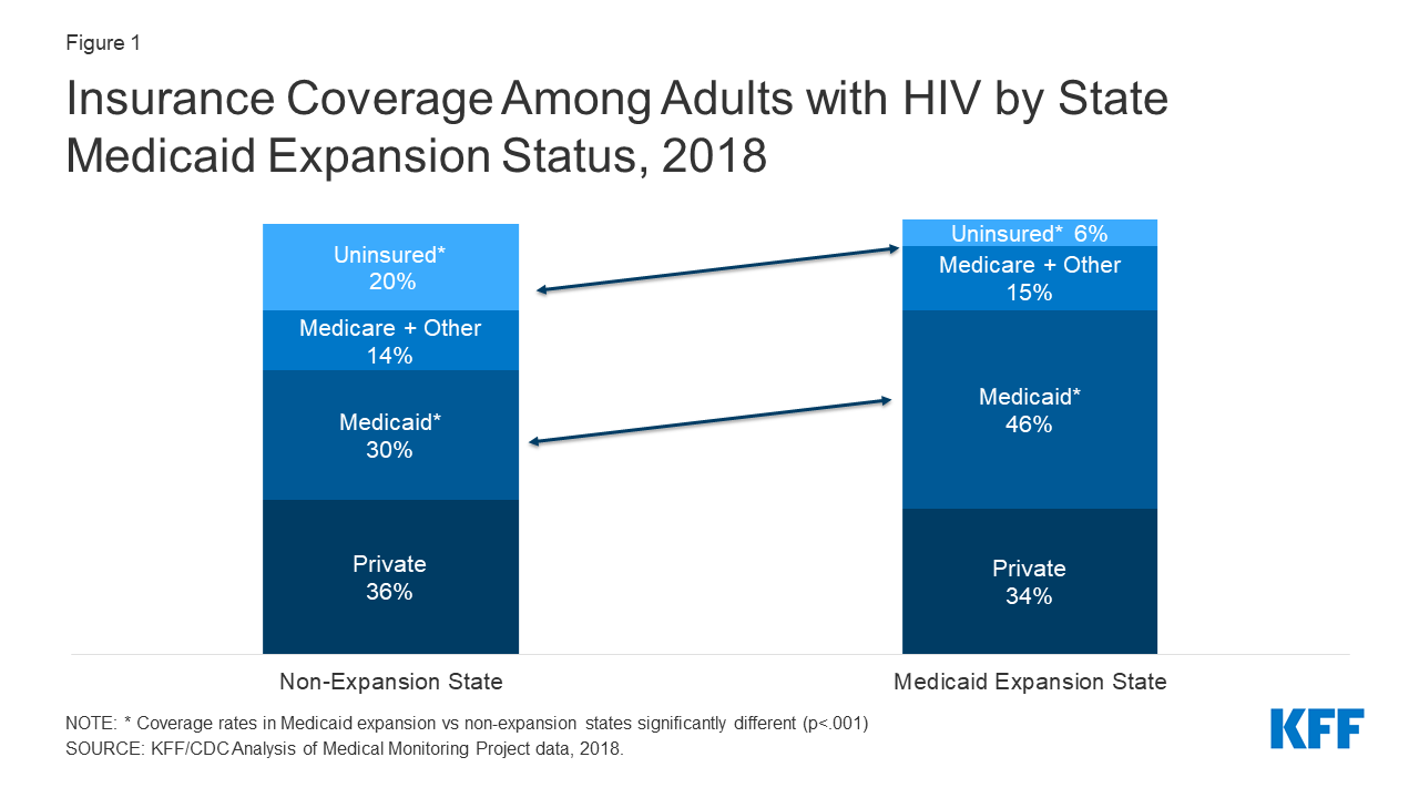 People With Hiv In Non Medicaid Expansion States Who Could Gain Coverage Eligibility Through 7243