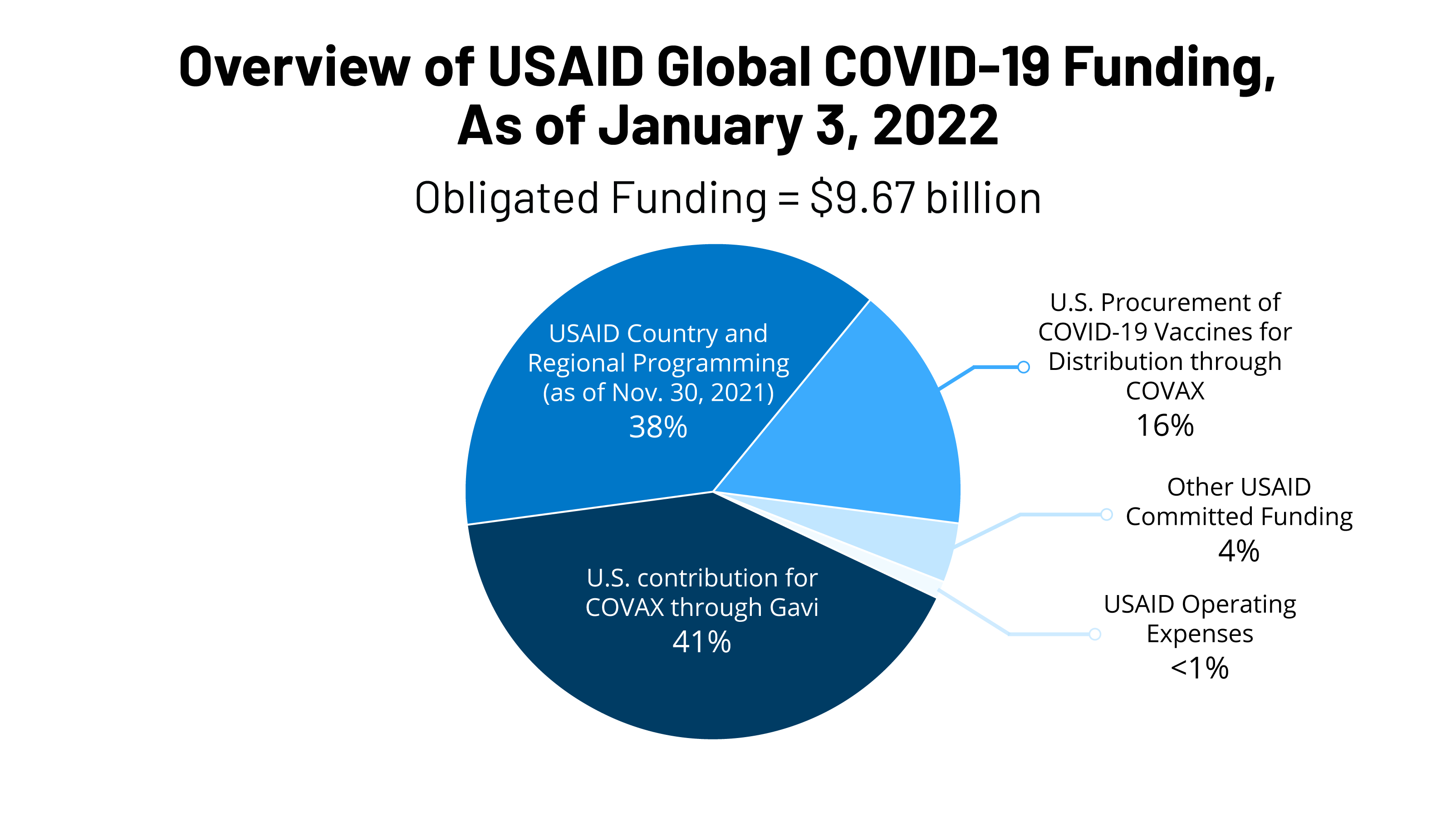 U.S. Global Funding for COVID19 by Country and Region An Analysis of