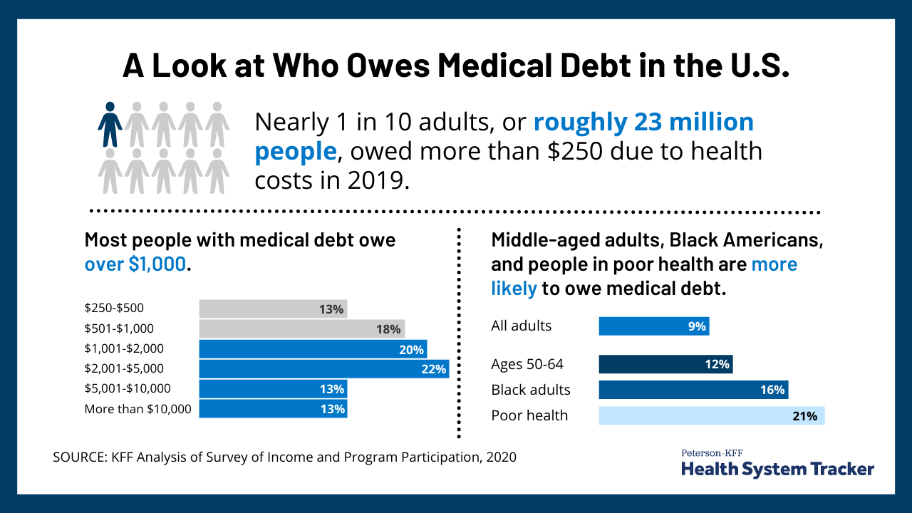 Medical Debt Infographic | KFF