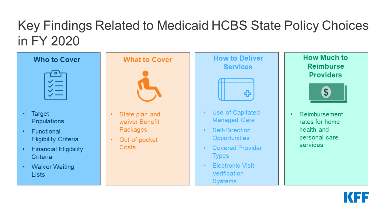 State Policy Choices About Medicaid Home and CommunityBased Services