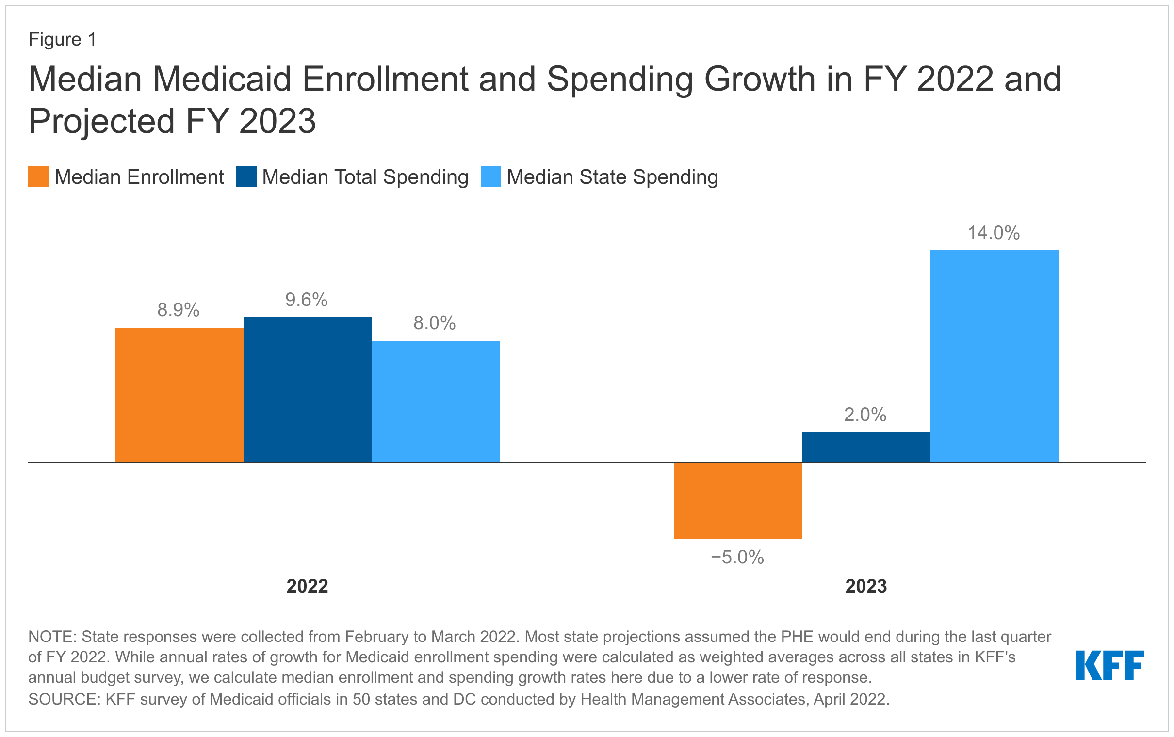 Medicaid enrollment dropped by nearly 9 million people in 2023 - Vox