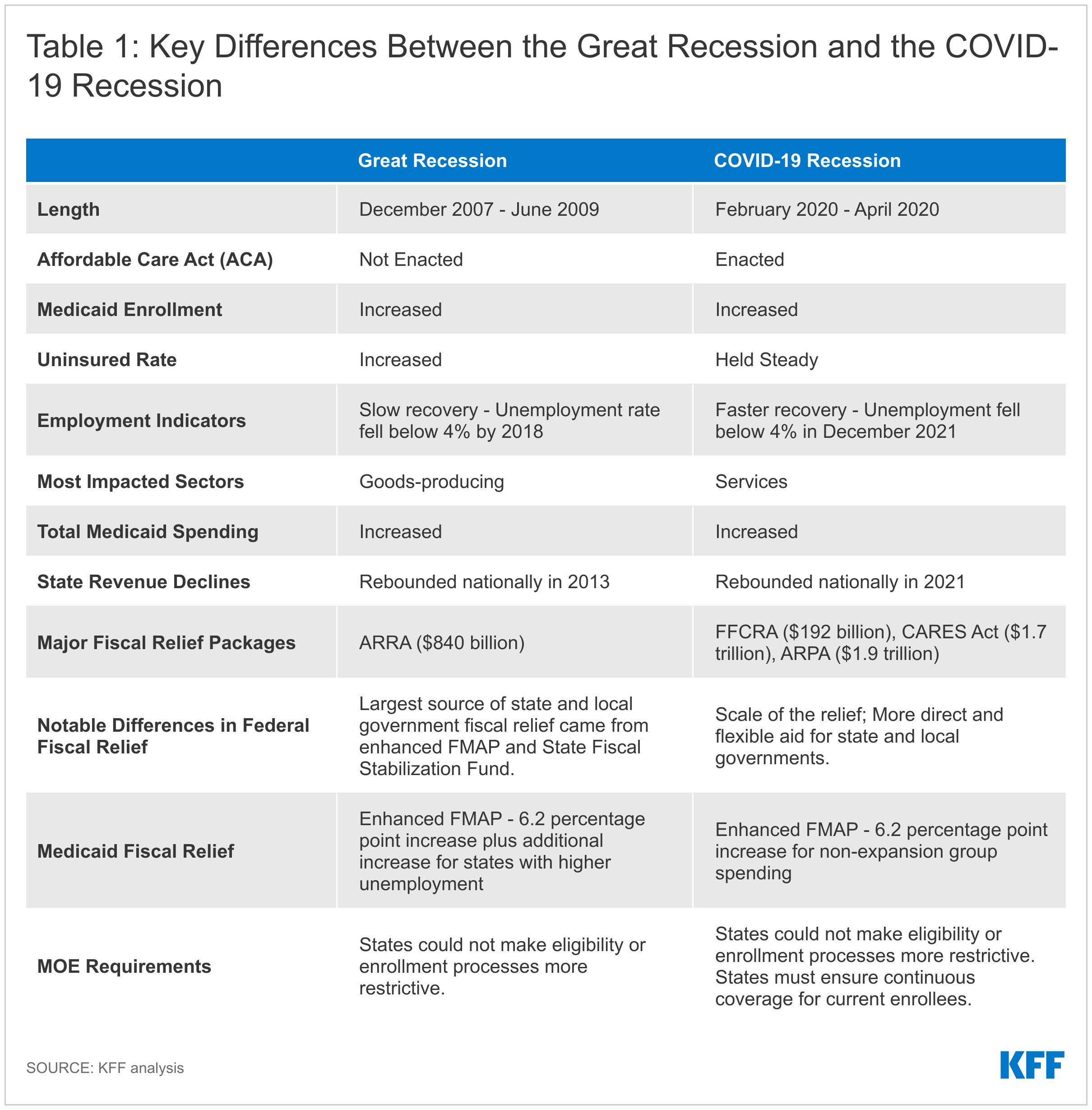 The Impact Of The COVID-19 Recession On Medicaid Coverage And Spending ...