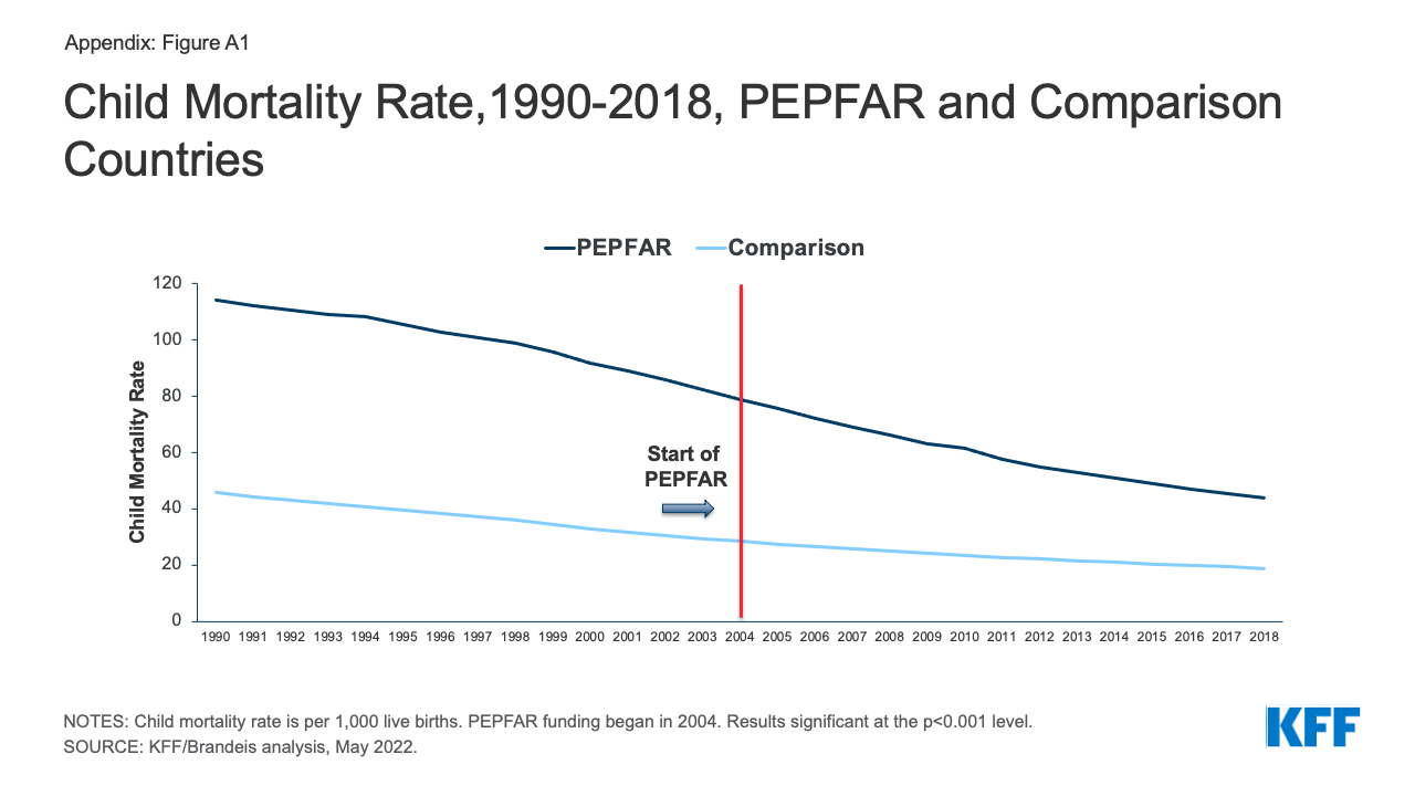 Assessing pepfar’s impact: analysis of maternal and child health