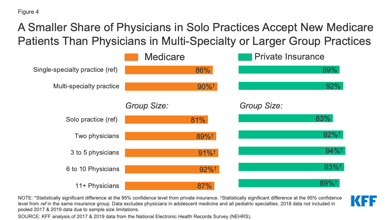 Most Office-Based Physicians Accept New Patients, Including Patients ...