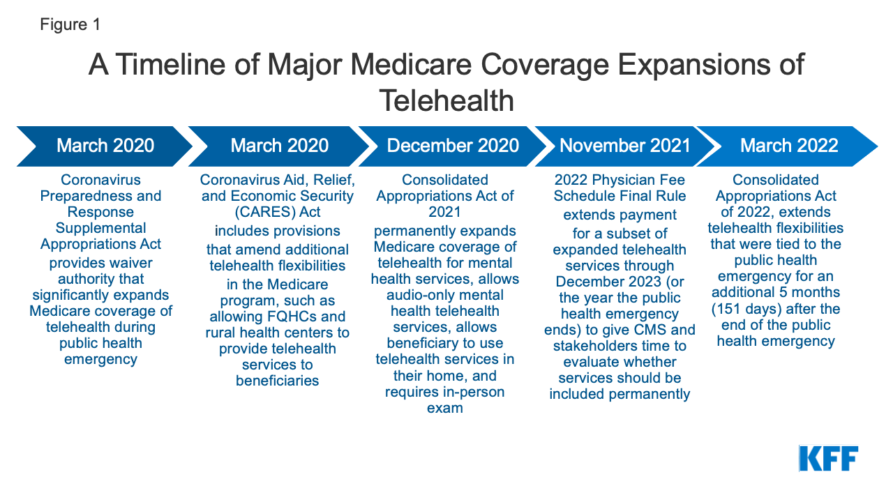 FAQs on Medicare Coverage of Telehealth KFF