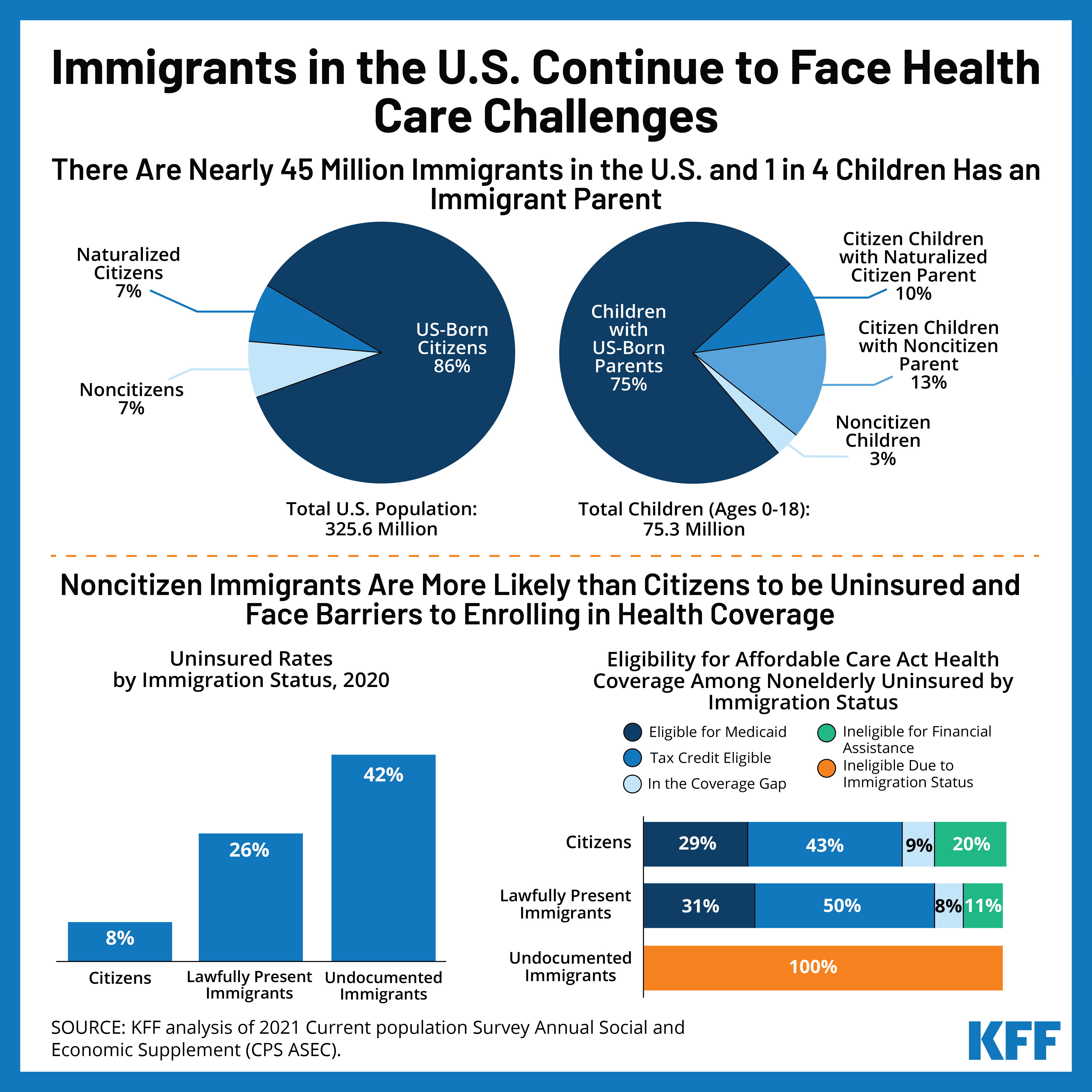 Immigrants in the U.S. Continue to Face Health Care Challenges KFF