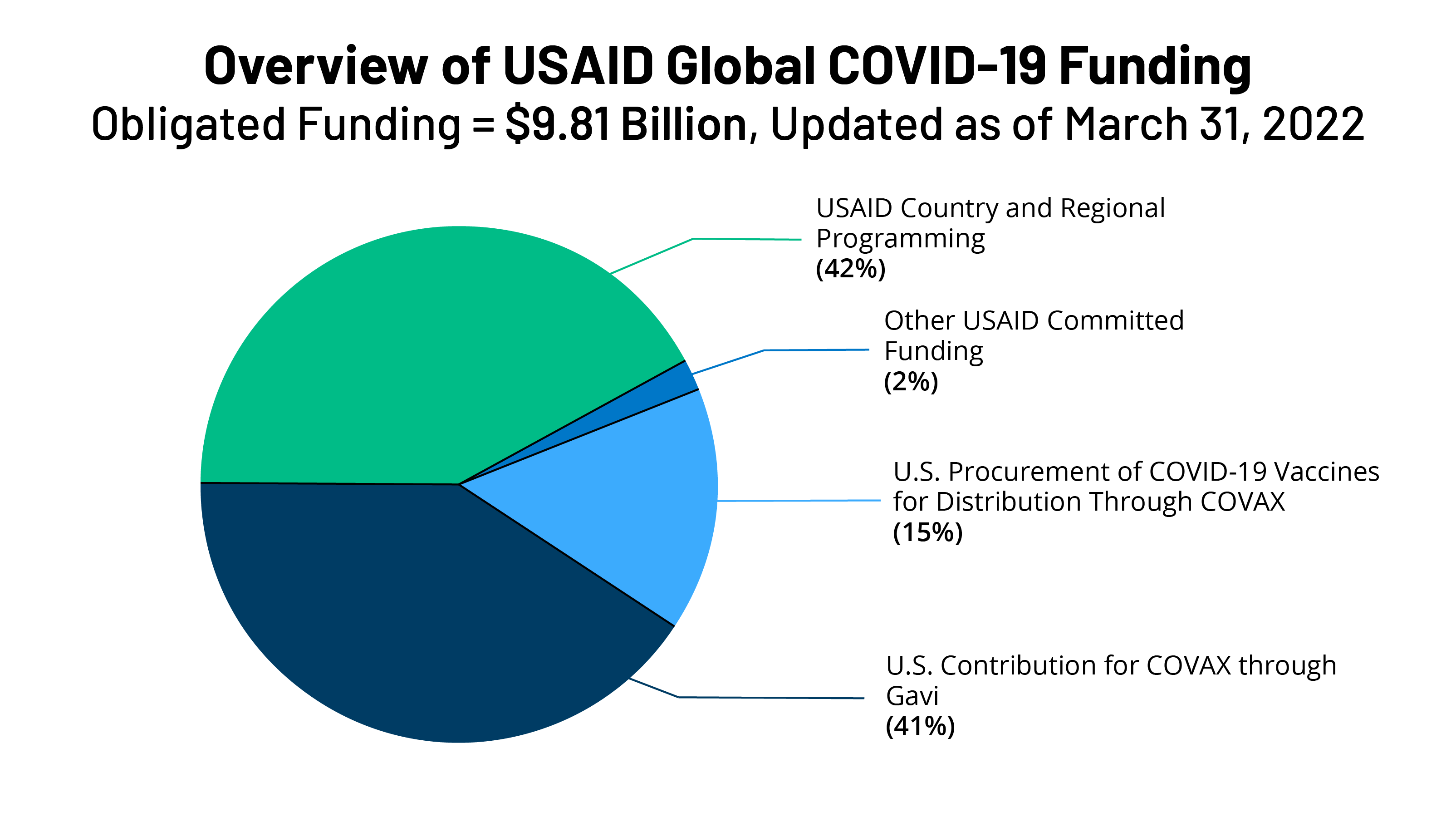 U.S. Global Funding for COVID19 by Country and Region An Analysis of USAID Data KFF