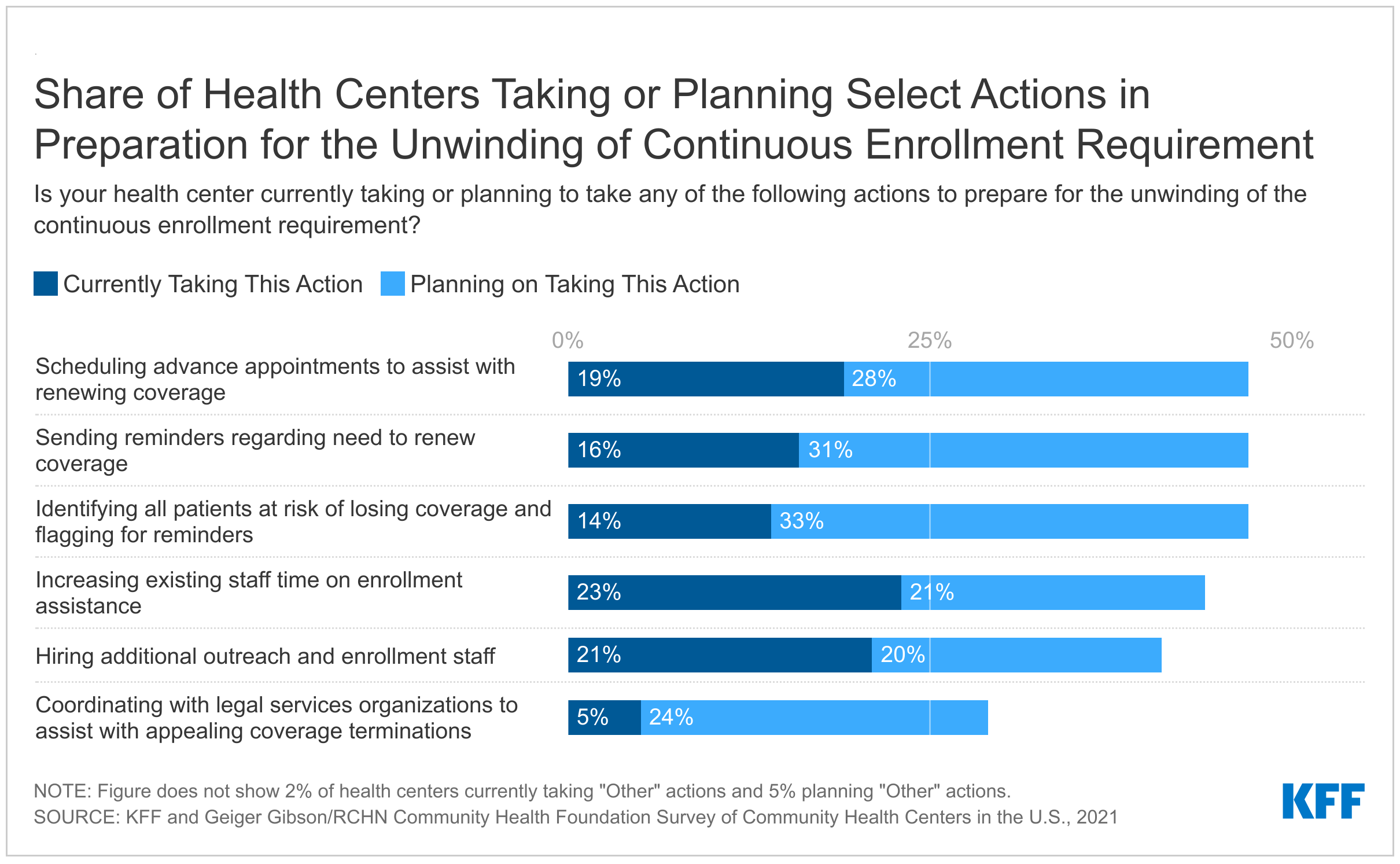 Community Health Centers Are Taking Actions To Prepare For The Unwinding Of The Public Health 7704