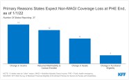 Medicaid Public Health Emergency Unwinding Policies Affecting Seniors 