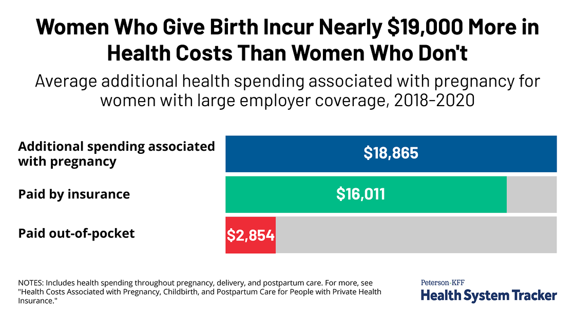 Women who Give Birth Incur Nearly $19,000 in Additional Health