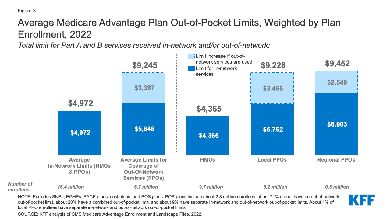 Medicare Advantage in 2022 Premiums, OutofPocket Limits, Cost