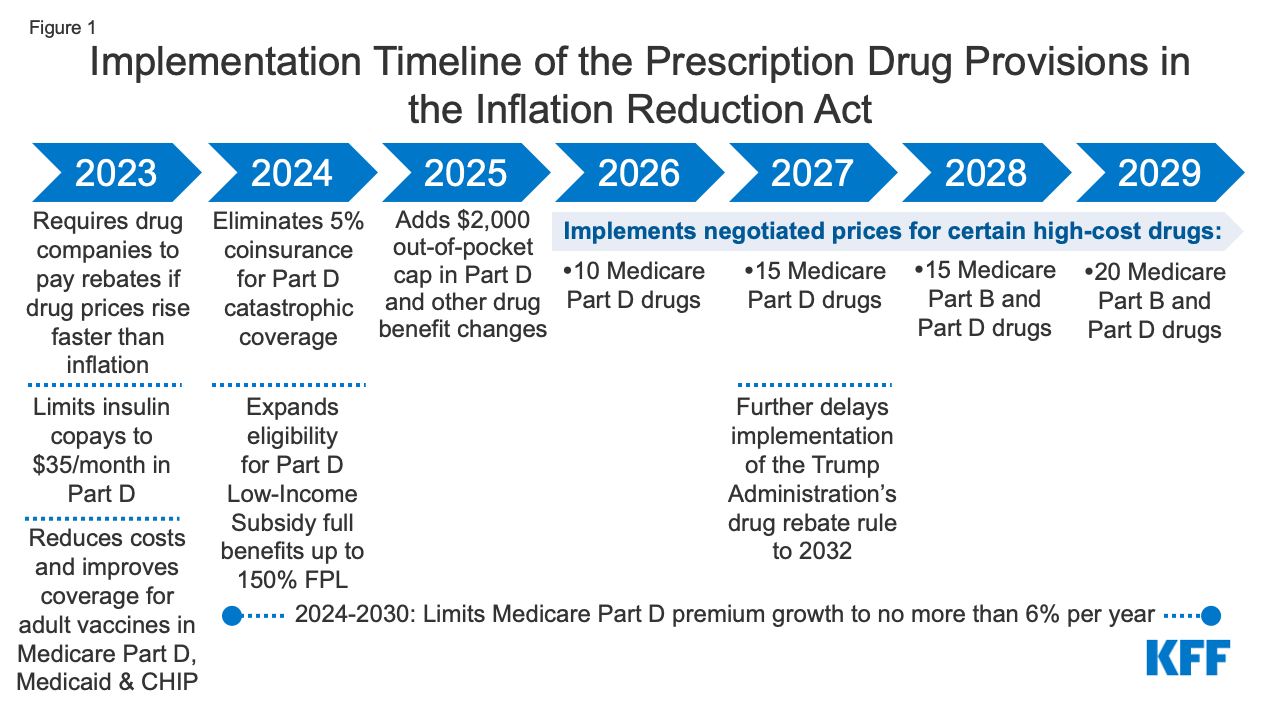 How Will the Prescription Drug Provisions within the Inflation Aid Act
