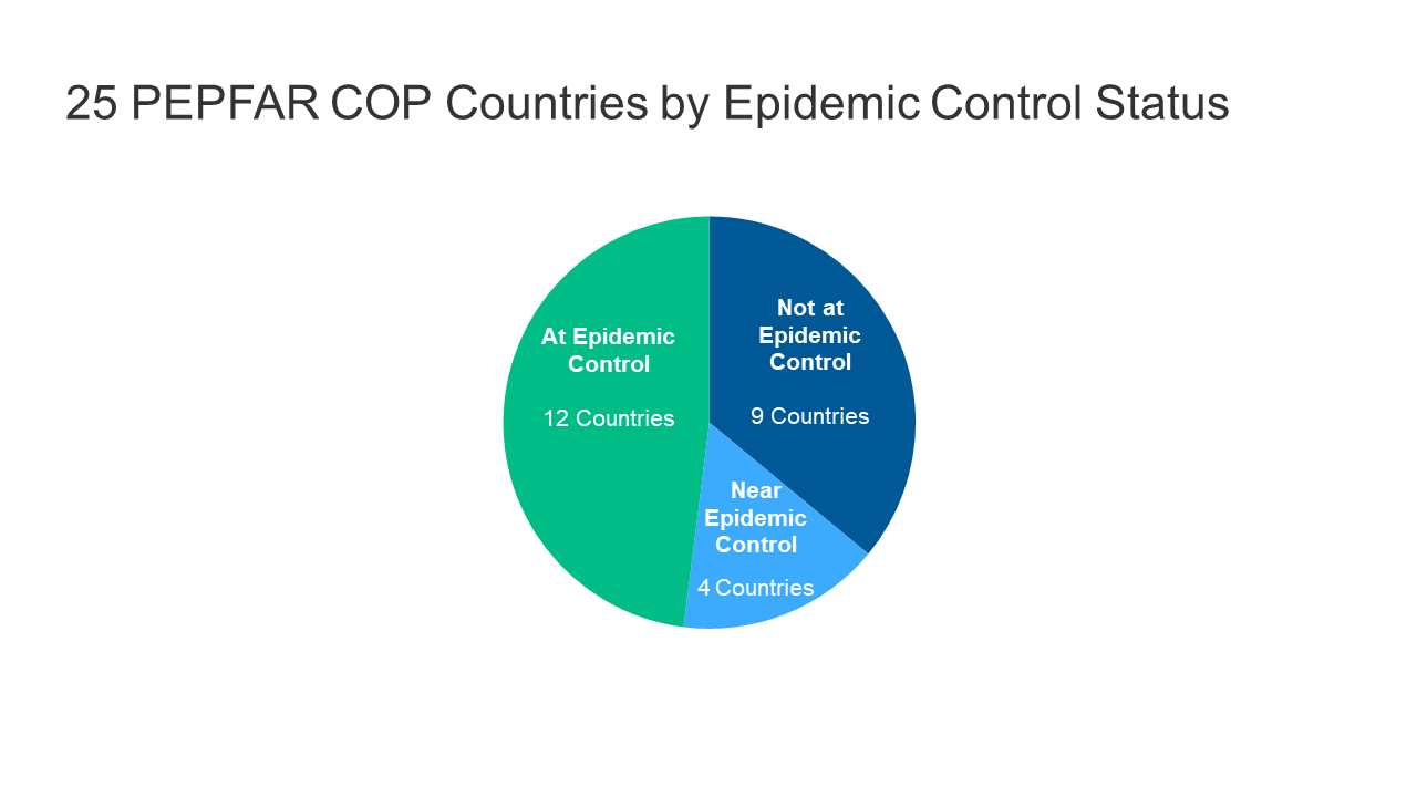 Tracking PEPFAR Impact Toward Global Targets