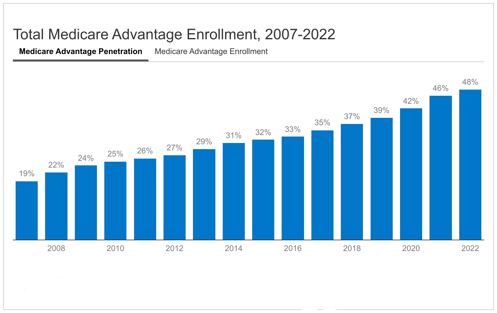 Total-medicare-advantage-enrollment-2007-2022_feature-image_no-logo | KFF