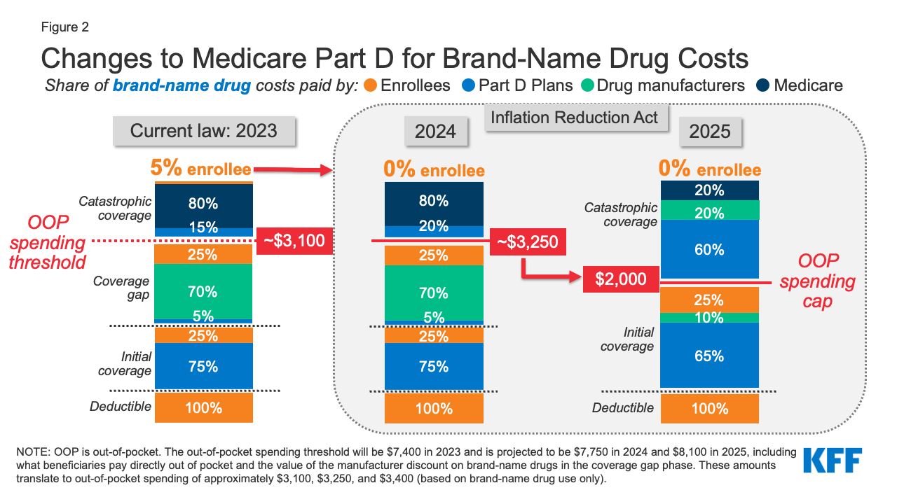 Explaining the Prescription Drug Provisions in the Inflation Reduction