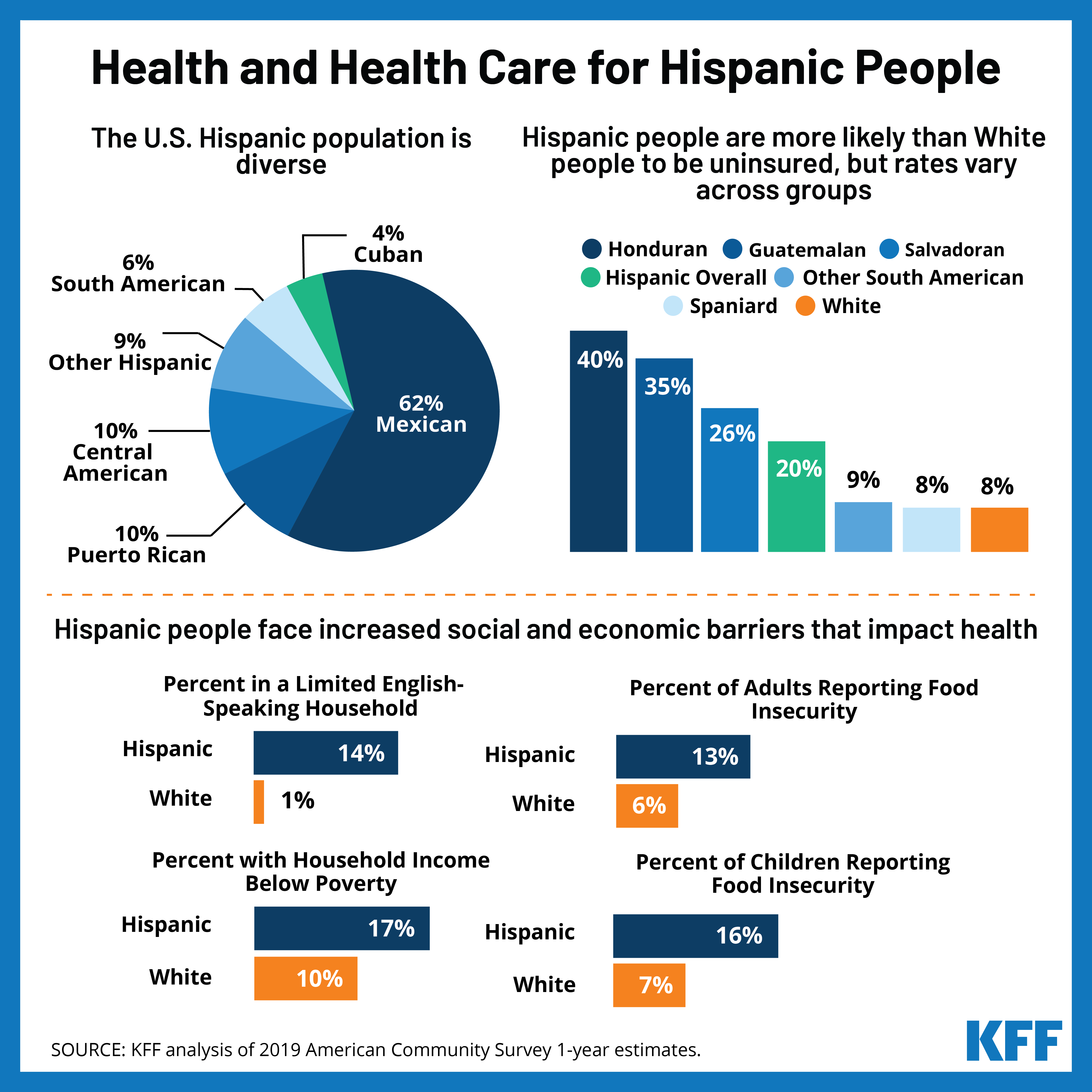 health-and-health-care-for-hispanic-people-kff