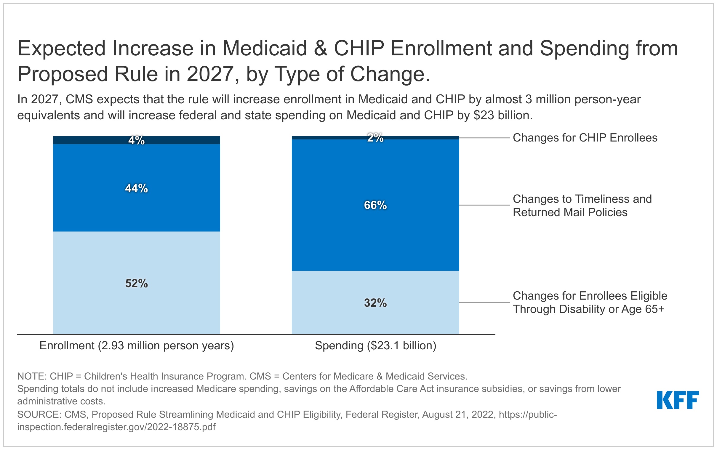 Expectedincreaseinmedicaidchipenrollmentandspendingfrom