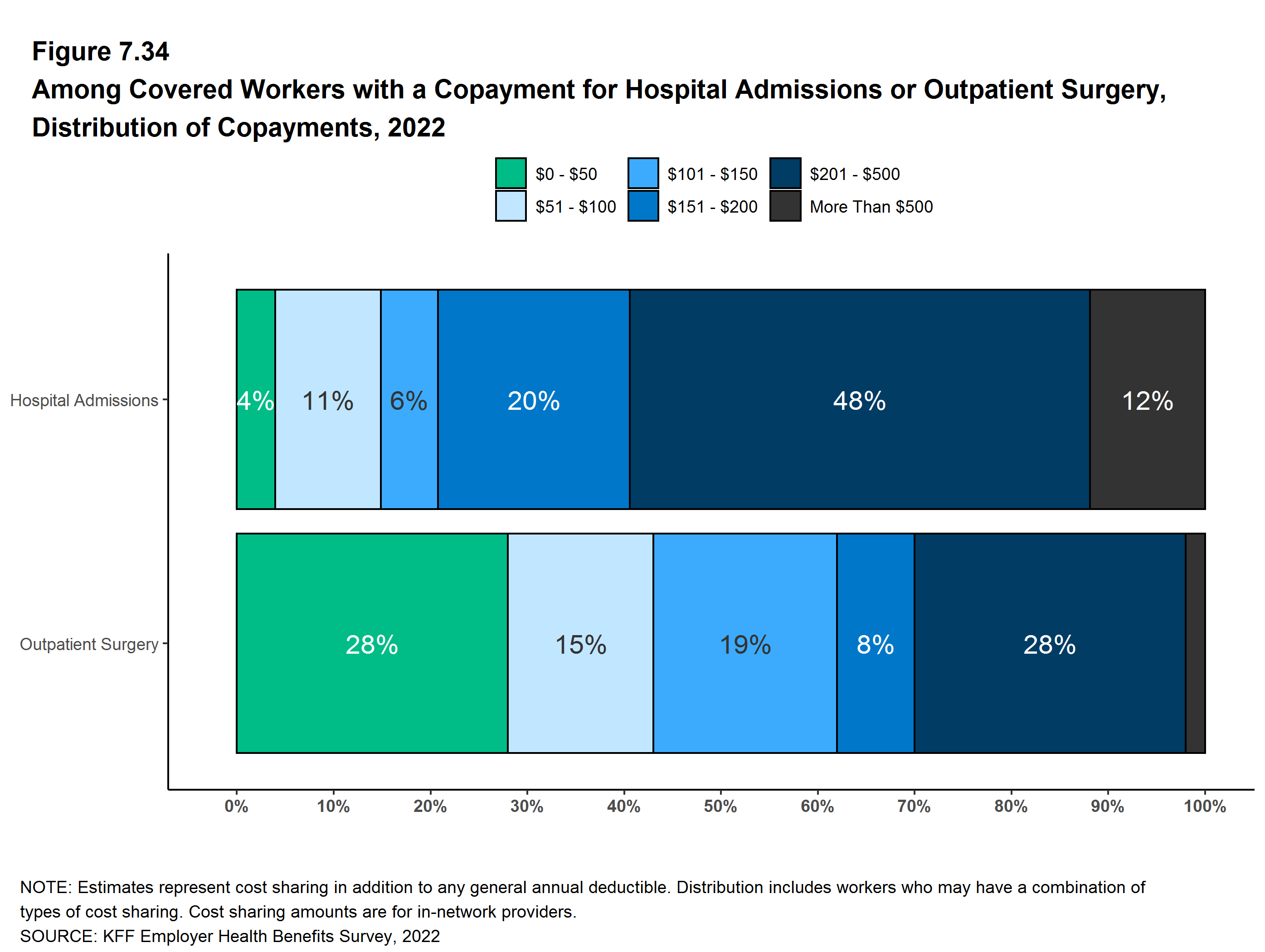 Among Covered Workers With a Copayment for Hospital Admissions or ...