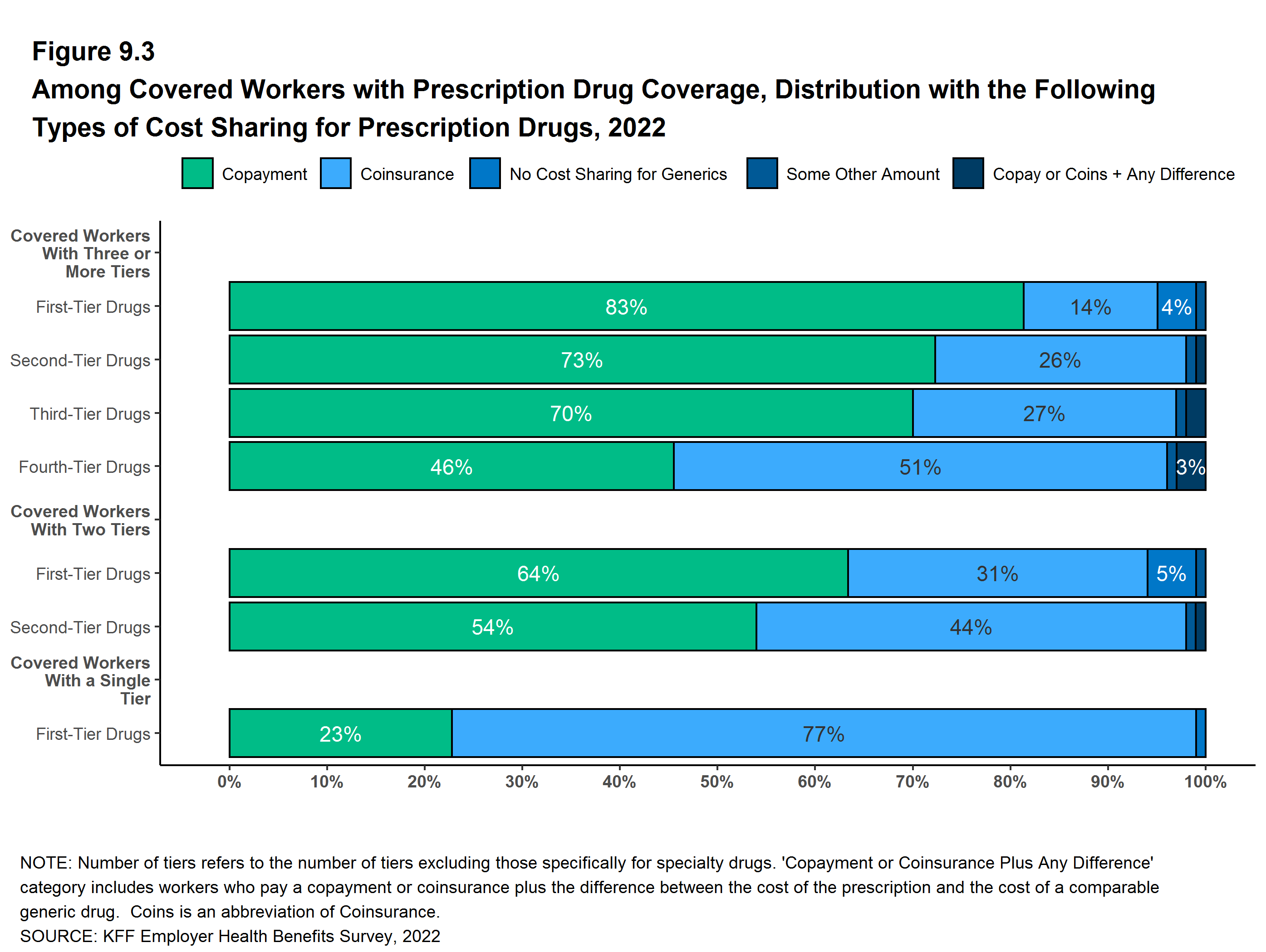 Among Covered Workers With Prescription Drug Coverage, Distribution