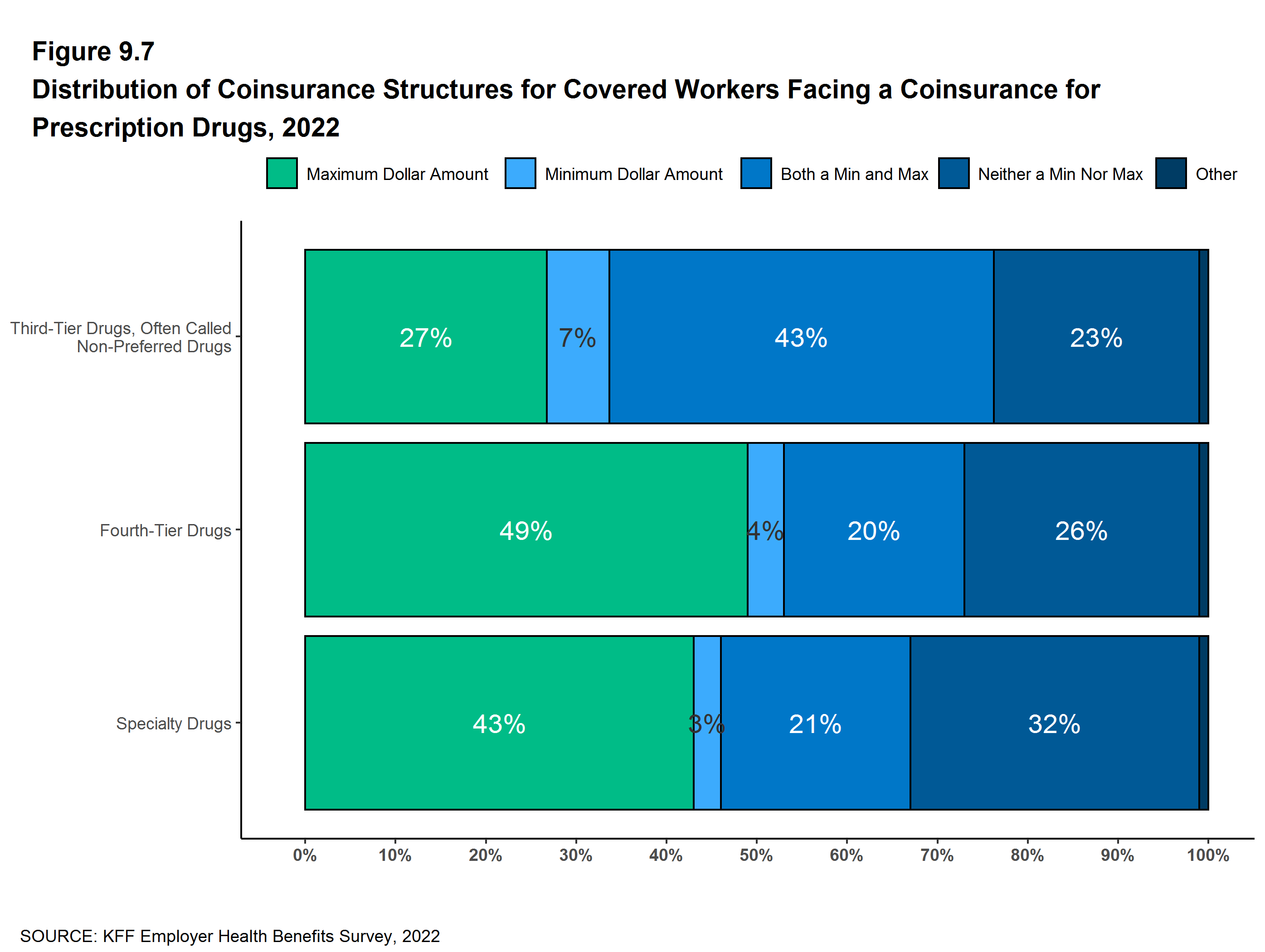 Distribution of Coinsurance Structures for Covered Workers Facing a