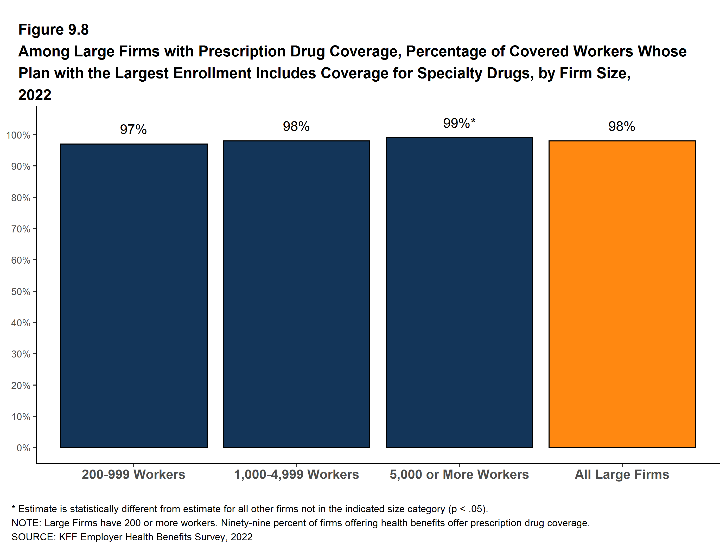 Among Large Firms With Prescription Drug Coverage, Percentage of