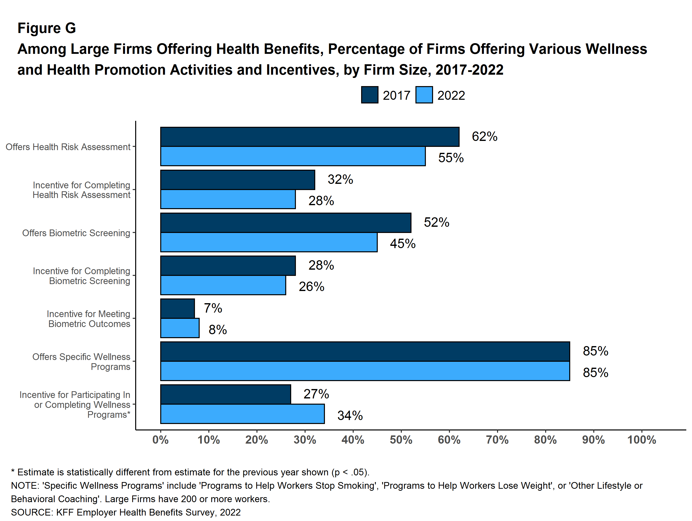 Among Large Firms Offering Health Benefits, Percentage of Firms