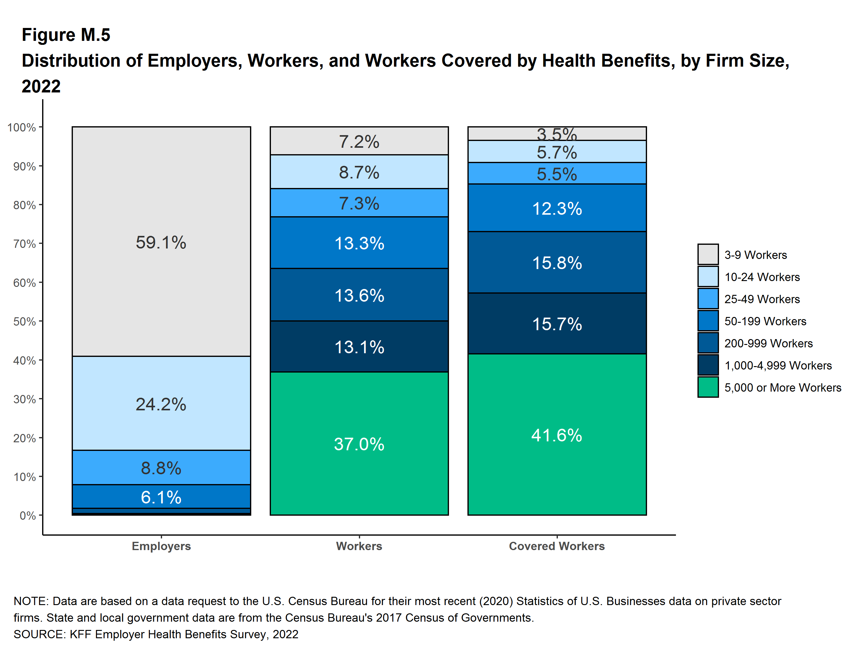 Distribution of Employers, Workers, and Workers Covered by Health