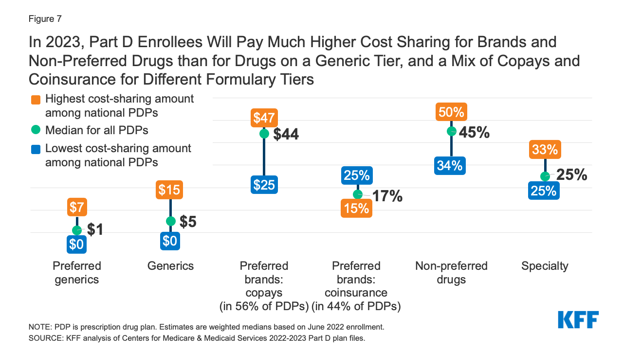 Medicare Part D: A First Look at Medicare Drug Plans in 2023 - Issue