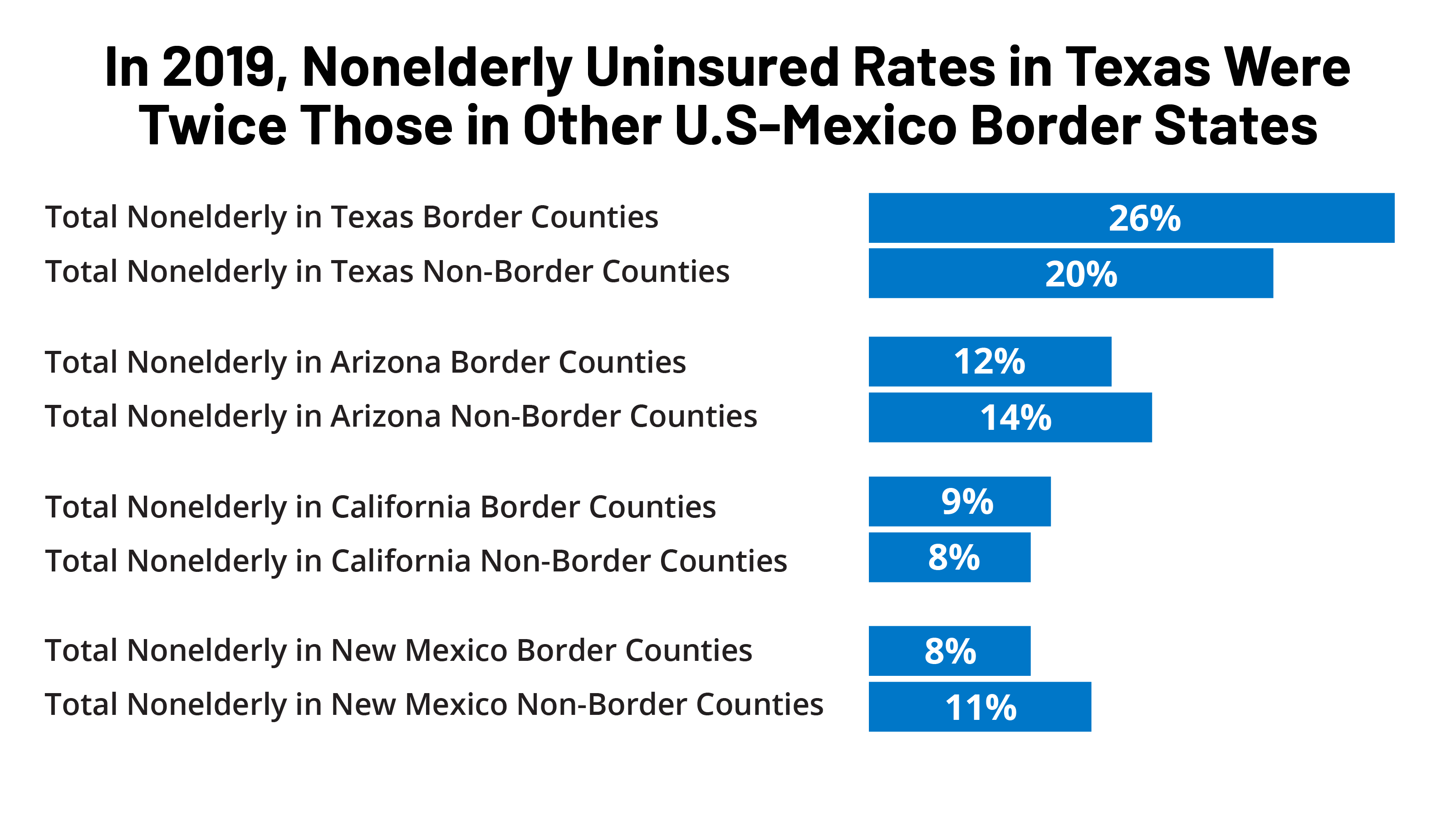Health and Health Care in the U.S.-Mexico Border Region