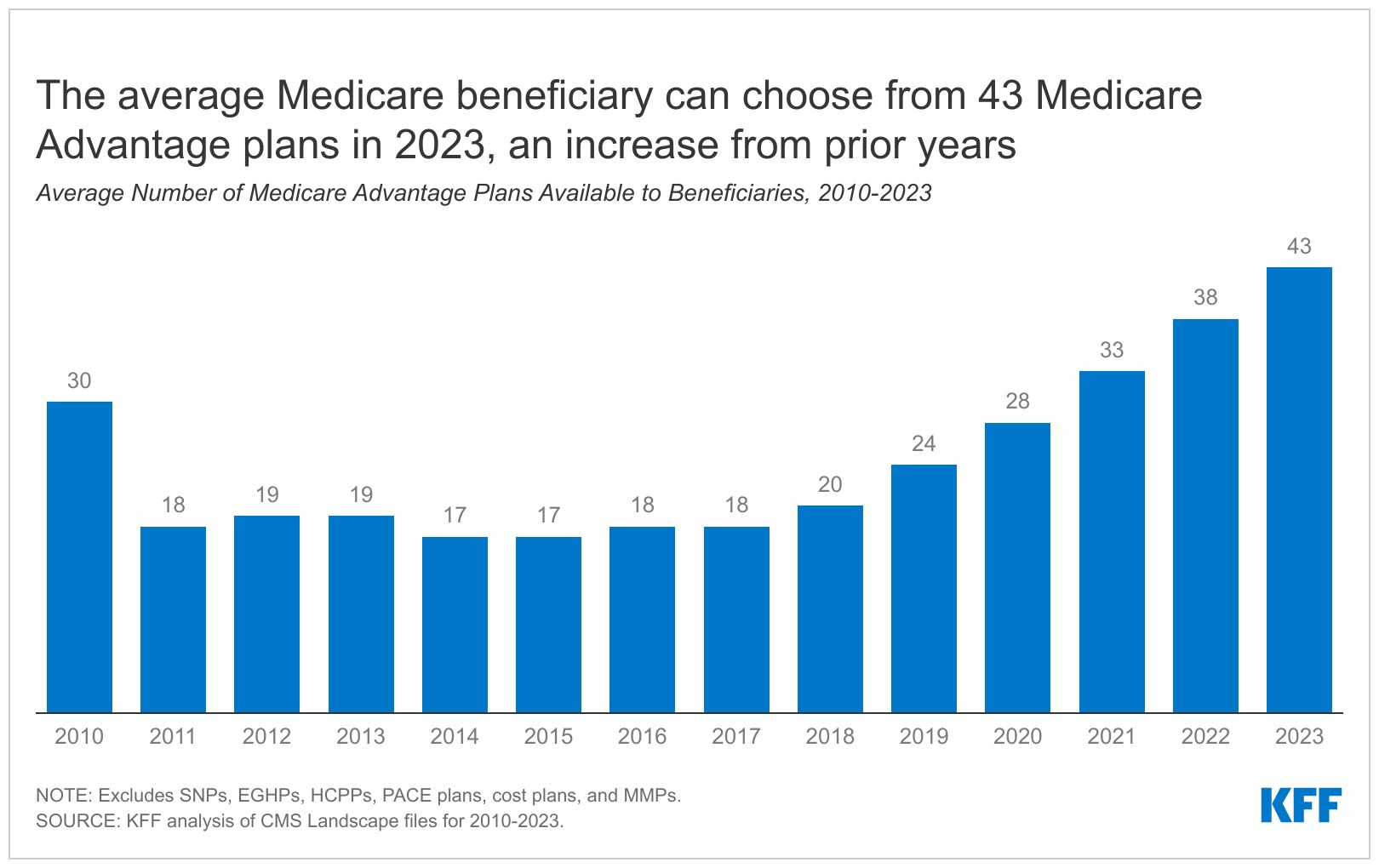 The Average Medicare Beneficiary Has a Choice of 43 Medicare Advantage
