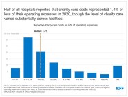 Half Of All Hospitals Have Charity Care Costs That Represent 1 4 Or 