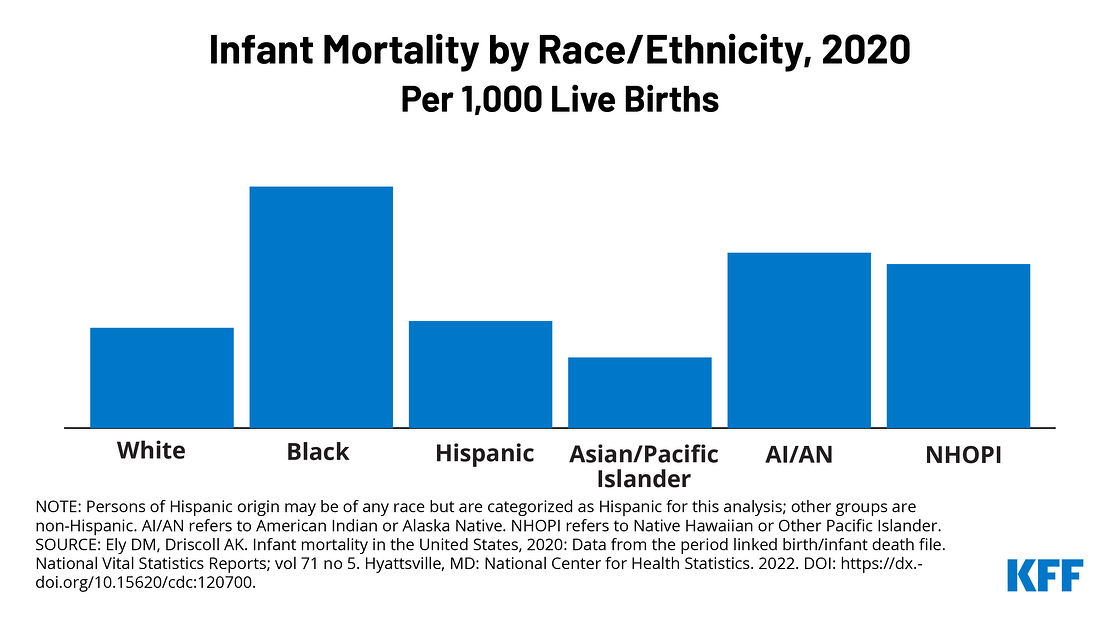 Updated Brief on Racial Disparities in Maternal and Infant Health KFF