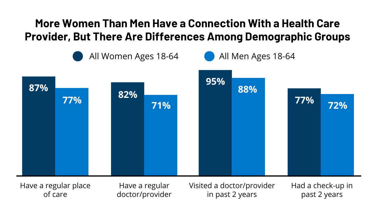 https://www.kff.org/wp-content/uploads/2022/12/FEATURE-More-Women-Than-Men-Have-a-Connection-With-a-Health-Care-Provider.png