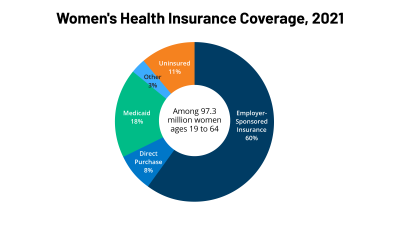 Medicaid Coverage for Women