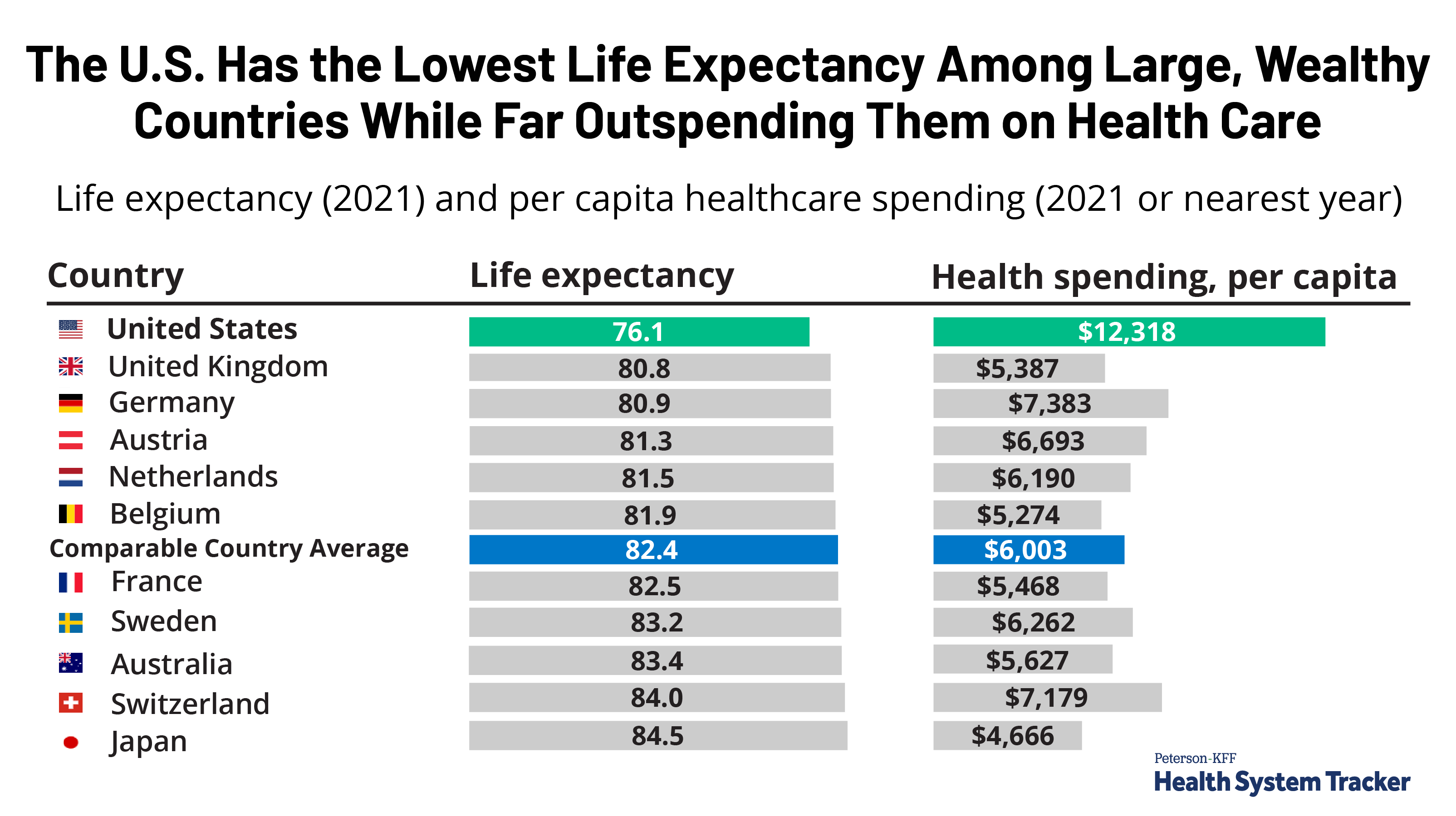 The U.S. Has the Lowest Life Expectancy Among Large, Wealthy Countries