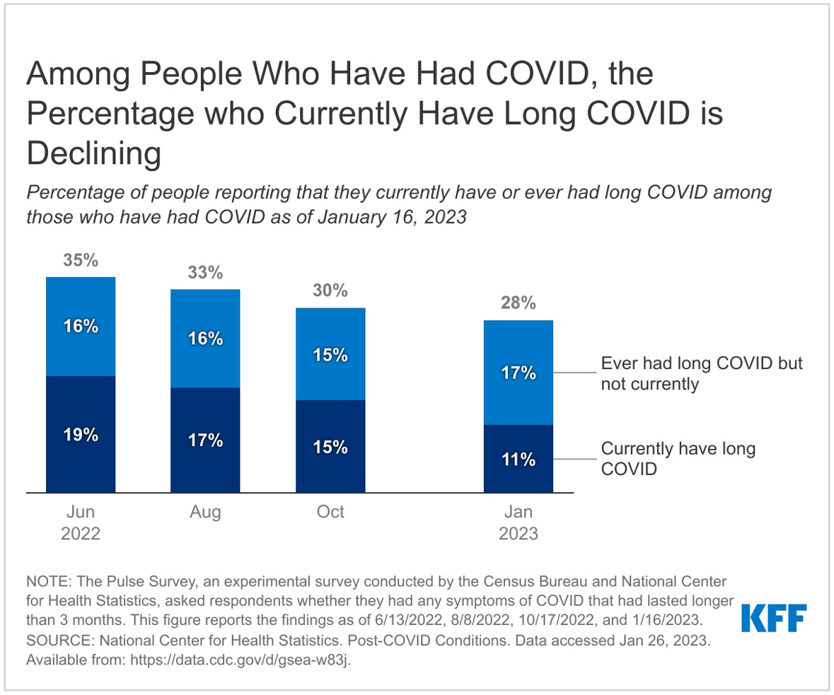 Rates of Long COVID in the U.S. Have Declined Since June of 2022 KFF