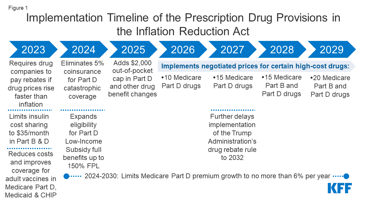 How Will the Prescription Drug Provisions in the Inflation Reduction Act  Affect Medicare Beneficiaries?